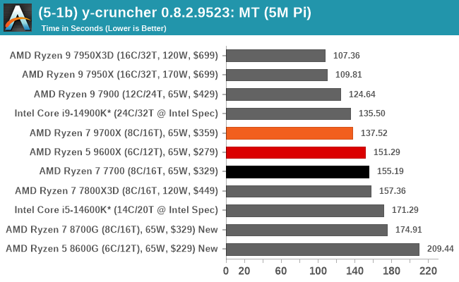 (5-1b) y-cruncher 0.8.2.9523: MT (5M Pi)