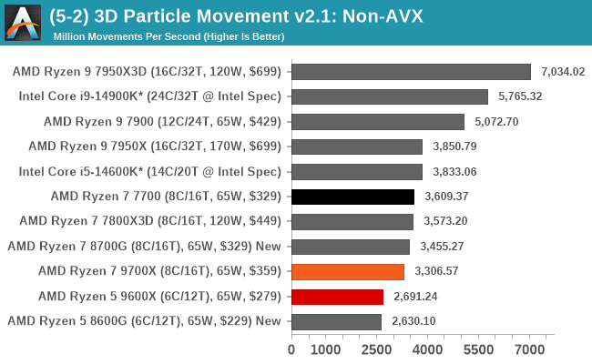 (5-2) 3D Particle Movement v2.1: Non-AVX