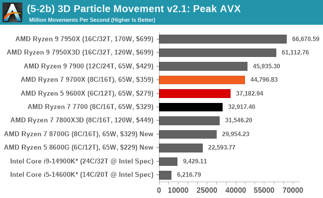 (5-2b) 3D Particle Movement v2.1: Peak AVX