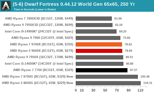 (5-6) Dwarf Fortress 0.44.12 World Gen 65x65, 250 Yr