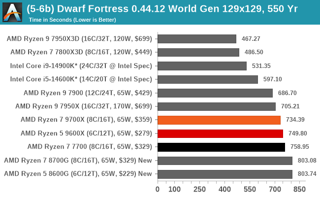 (5-6b) Dwarf Fortress 0.44.12 World Gen 129x129, 550 Yr