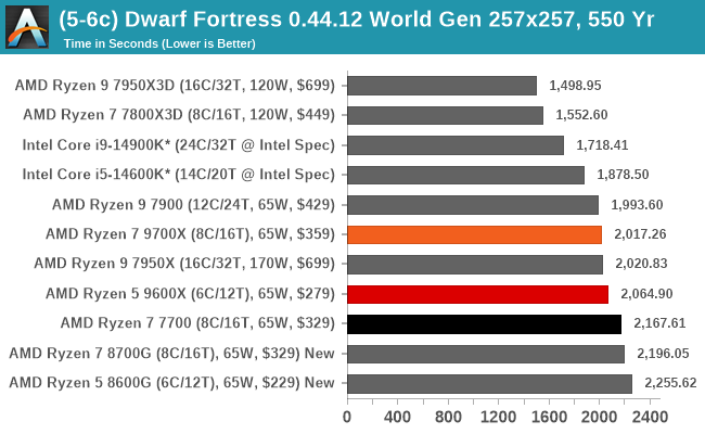 (5-6c) Dwarf Fortress 0.44.12 World Gen 257x257, 550 Yr