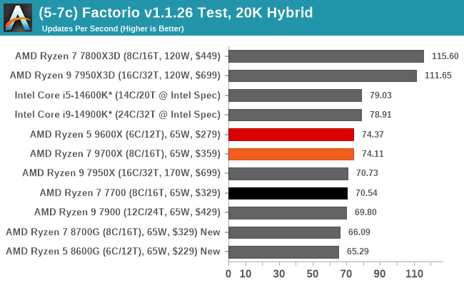 (5-7c) Factorio v1.1.26 Test, 20K Hybrid