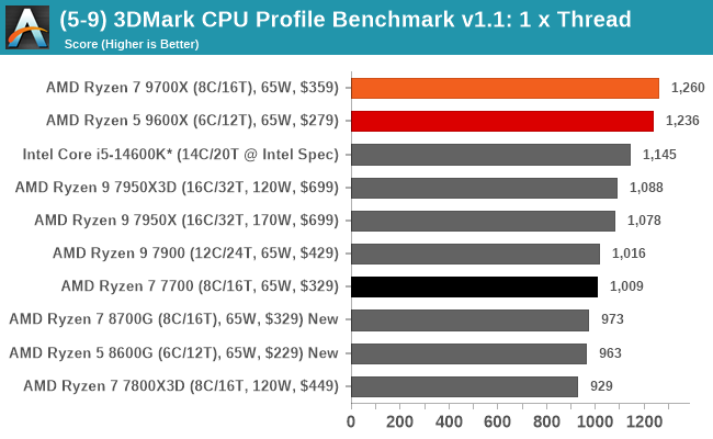 (5-9) 3DMark CPU Profile Benchmark v1.1: 1 x Thread