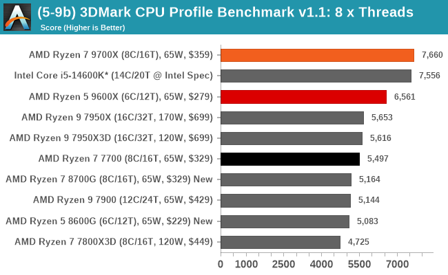 (5-9b) 3DMark CPU Profile Benchmark v1.1: 8 x Threads