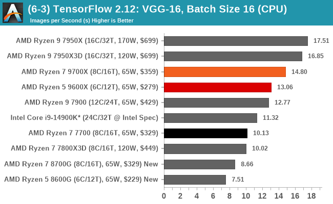 (6-3) TensorFlow 2.12: VGG-16, Batch Size 16 (CPU)