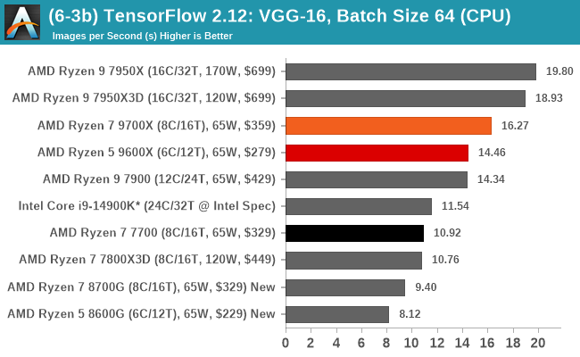 (6-3b) TensorFlow 2.12: VGG-16, Batch Size 64 (CPU)