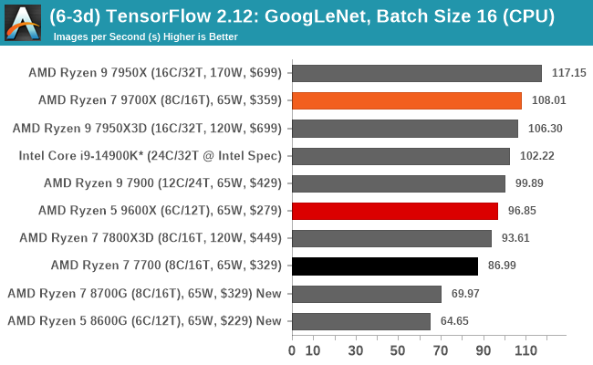 (6-3d) TensorFlow 2.12: GoogLeNet, Batch Size 16 (CPU)