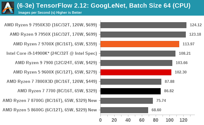 (6-3e) TensorFlow 2.12: GoogLeNet, Batch Size 64 (CPU)