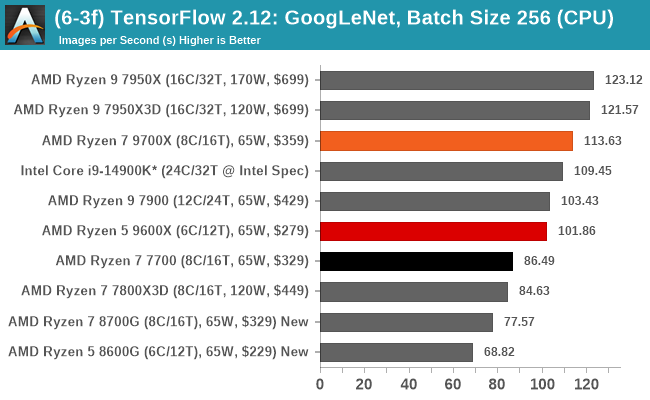 (6-3f) TensorFlow 2.12: GoogLeNet, Batch Size 256 (CPU)