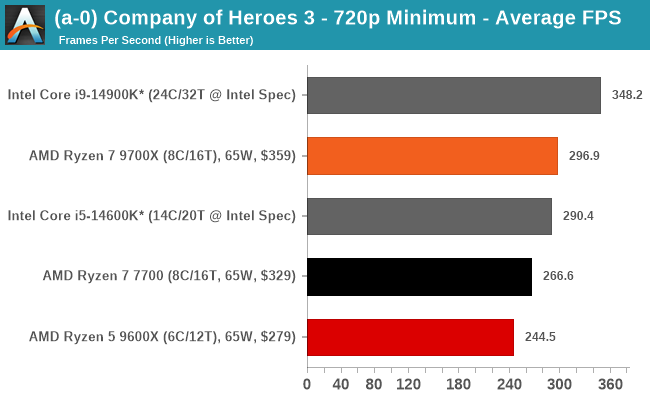 (a-0) Company of Heroes 3 - 720p Minimum - Average FPS