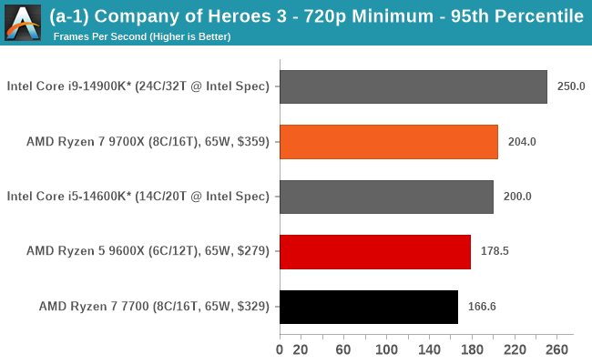 (a-1) Company of Heroes 3 - 720p Minimum - 95th Percentile