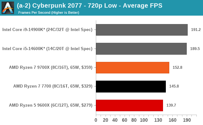 (a-2) Cyberpunk 2077 - 720p Low - Average FPS