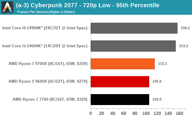 (a-3) Cyberpunk 2077 - 720p Low - 95th Percentile