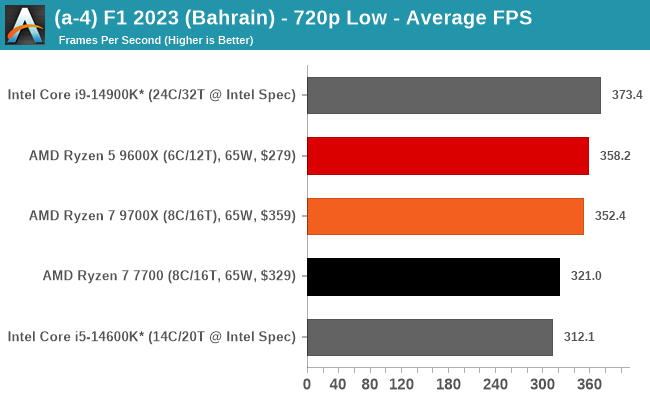 (a-4) F1 2023 (Bahrain) - 720p Low - Average FPS