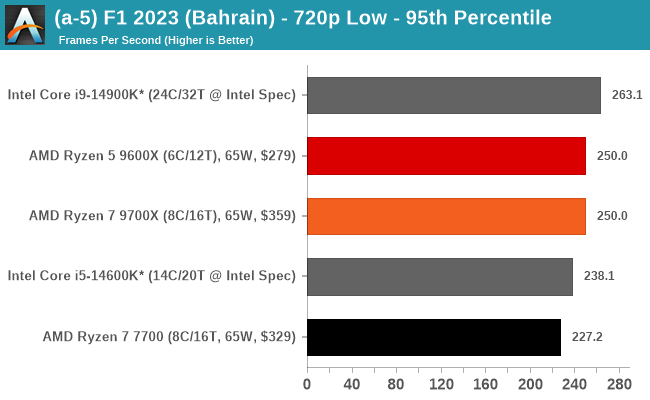 (a-5) F1 2023 (Bahrain) - 720p Low - 95th Percentile