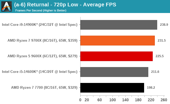 (a-6) Returnal - 720p Low - Average FPS