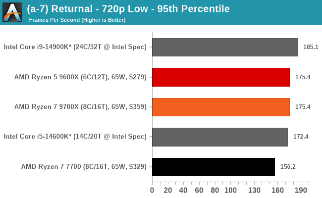 (a-7) Returnal - 720p Low - 95th Percentile