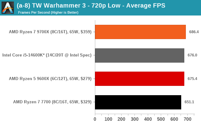 (a-8) TW Warhammer 3 - 720p Low - Average FPS