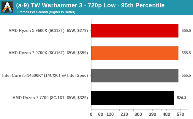 (a-9) TW Warhammer 3 - 720p Low - 95th Percentile