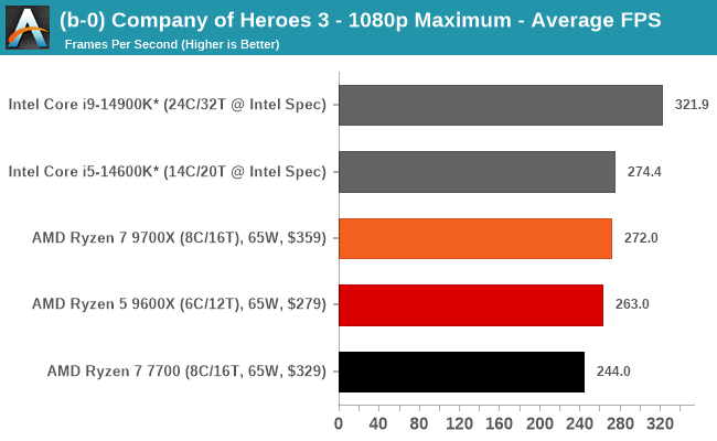 (b-0) Company of Heroes 3 - 1080p Maximum - Average FPS