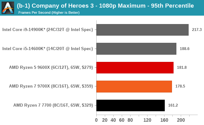 (b-1) Company of Heroes 3 - 1080p Maximum - 95th Percentile