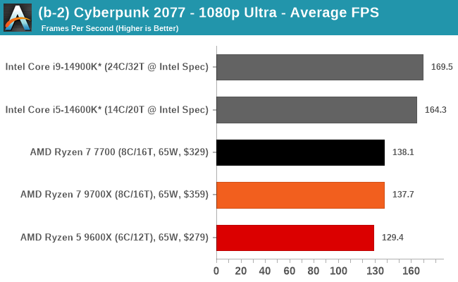 (b-2) Cyberpunk 2077 - 1080p Ultra - Average FPS