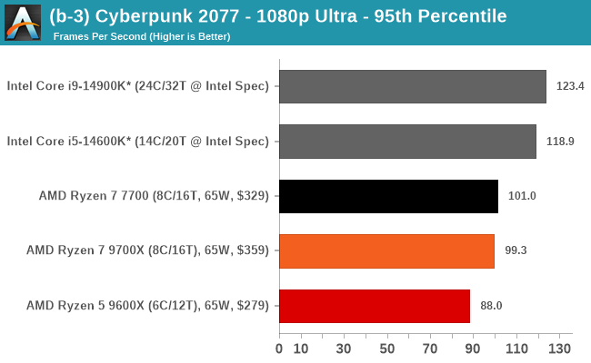 (b-3) Cyberpunk 2077 - 1080p Ultra - 95th Percentile