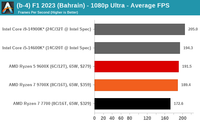 (b-4) F1 2023 (Bahrain) - 1080p Ultra - Average FPS