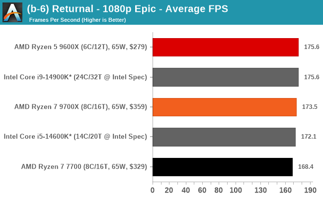 (b-6) Returnal - 1080p Epic - Average FPS