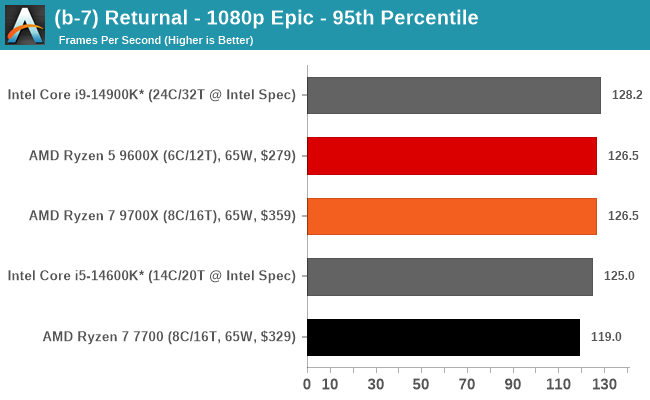 (b-7) Returnal - 1080p Epic - 95th Percentile