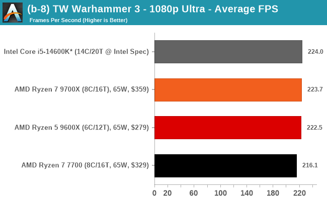 (b-8) TW Warhammer 3 - 1080p Ultra - Average FPS