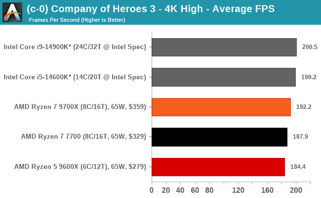 (c-0) Company of Heroes 3 - 4K High - Average FPS