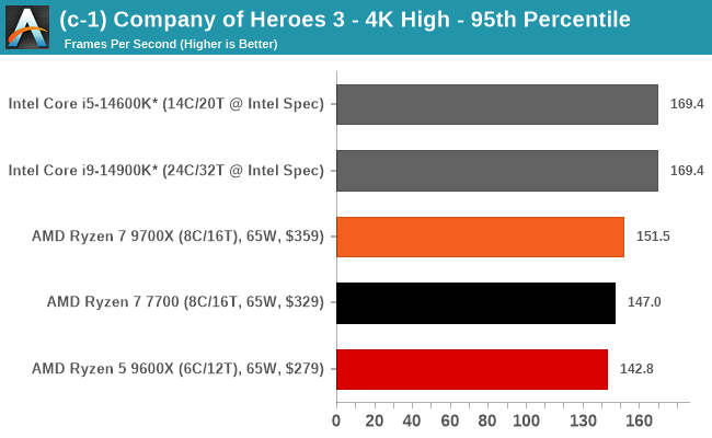 (c-1) Company of Heroes 3 - 4K High - 95th Percentile