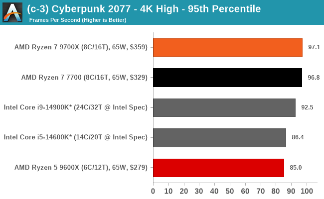 (c-3) Cyberpunk 2077 - 4K High - 95th Percentile