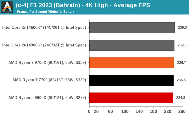 (c-4) F1 2023 (Bahrain) - 4K High - Average FPS