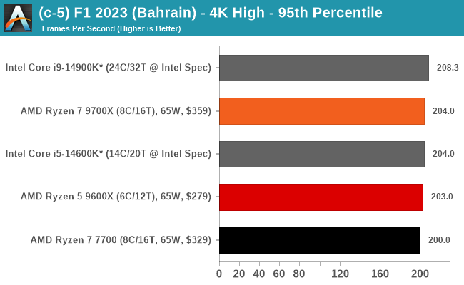 (c-5) F1 2023 (Bahrain) - 4K High - 95th Percentile