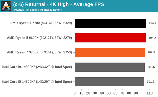 (c-6) Returnal - 4K High - Average FPS