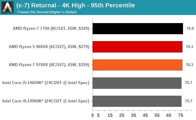 (c-7) Returnal - 4K High - 95th Percentile