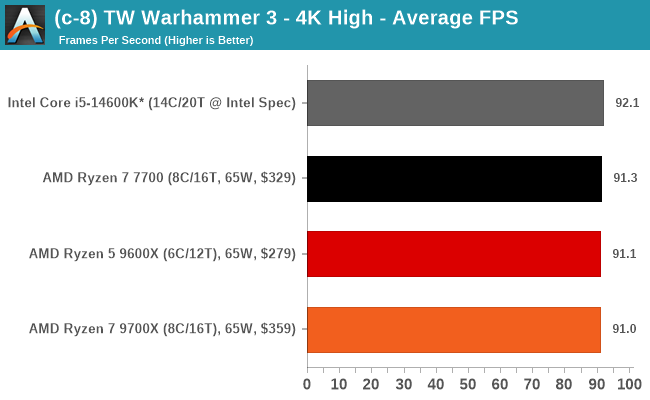 (c-8) TW Warhammer 3 - 4K High - Average FPS