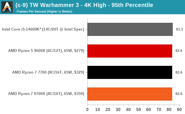 (c-9) TW Warhammer 3 - 4K High - 95th Percentile