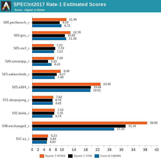 SPECint2017 Rate-1 Estimated Scores