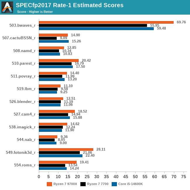 SPECfp2017 Rate-1 Estimated Scores