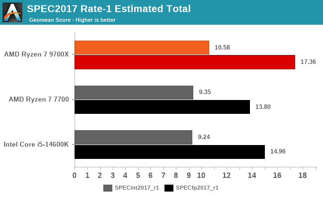 SPEC2017 Rate-1 Estimated Total