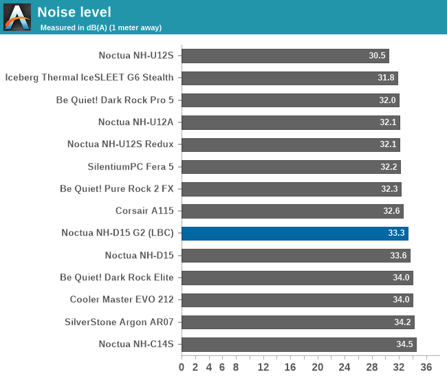 Noise level