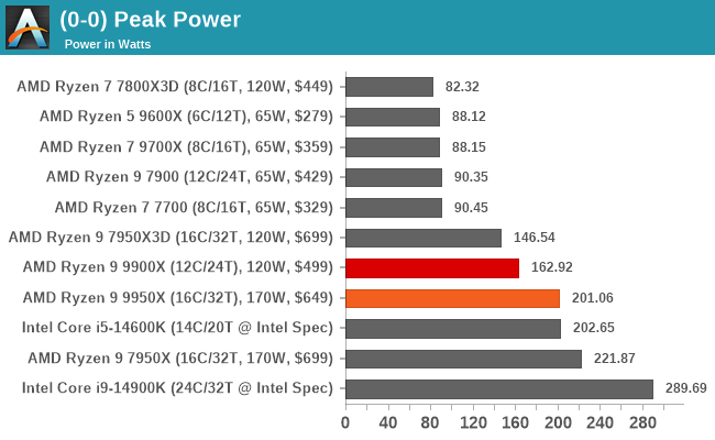 (0-0) Peak Power