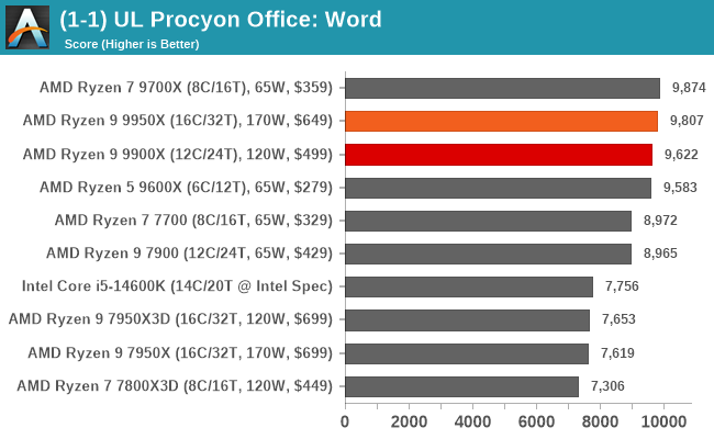 (1-1) UL Procyon Office: Word