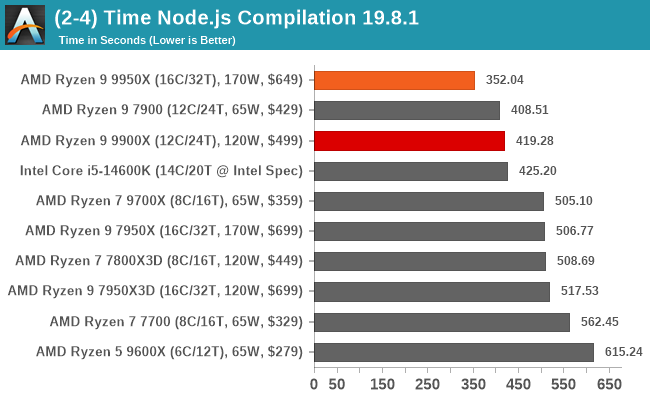 (2-4) Time Node.js Compilation 19.8.1