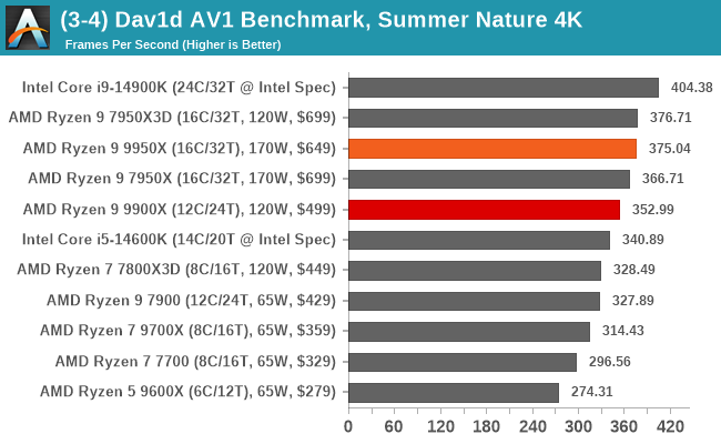 (3-4) Dav1d AV1 Benchmark, Summer Nature 4K