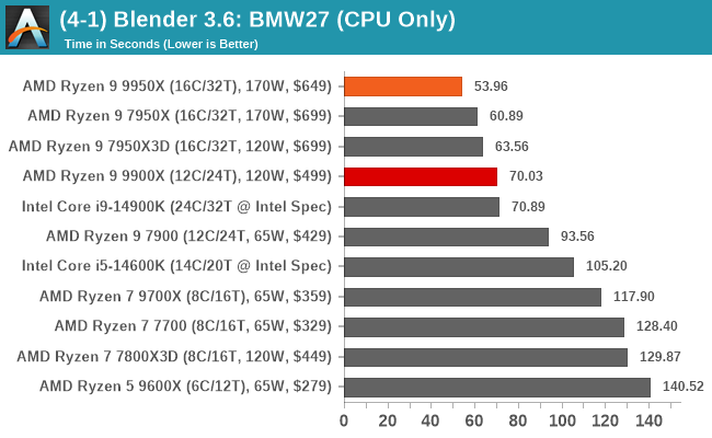 (4-1) Blender 3.6: BMW27 (CPU Only)